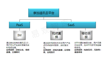 易觀(guān)數(shù)據(jù):親加通訊云以76.8%市場(chǎng)占有率壟斷游戲通訊云 _多玩游戲新聞中心